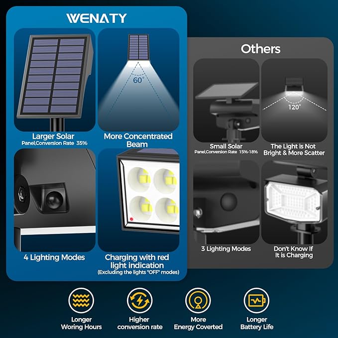 Solar Spot Lights Outdoor, Solar Lights Outdoor Waterproof IP65, 4 Brightness Modes Dusk to Dawn Landscape | Lumora