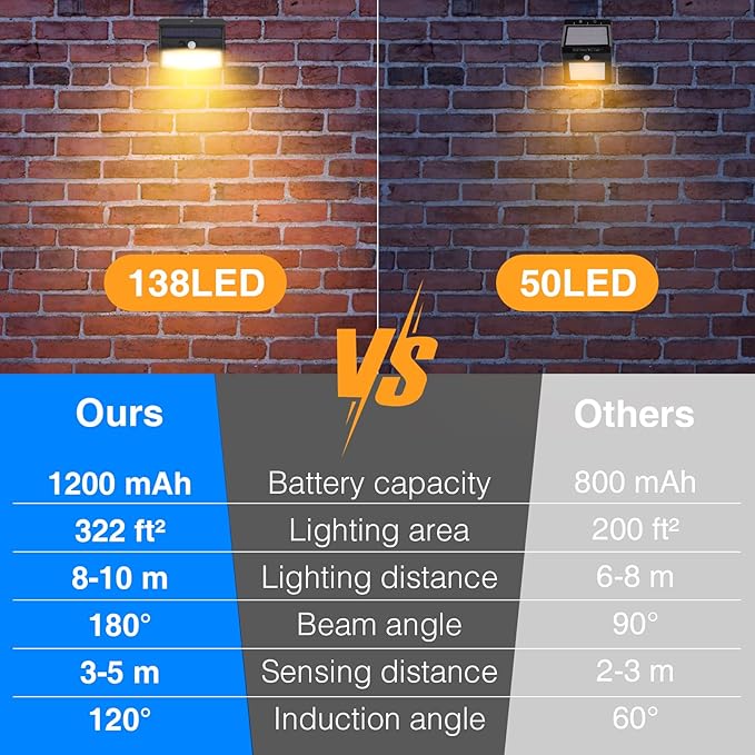 [138 LED/6 Packs] Solar Outdoor Motion Sensor Lights with 3 Lighting Modes Wall Lights Waterproof Solar Security | Lumora
