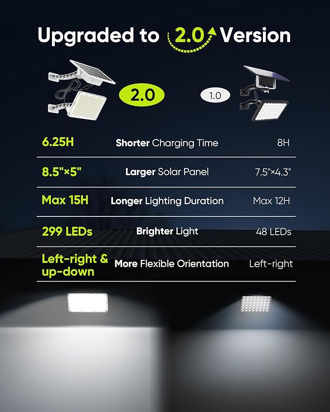 1000 Lumen 299 LED Solar Dusk to Dawn Light Outdoor JACKYLED Solar Powered Spotlight with 4000mAh Battery Outside | Lumora