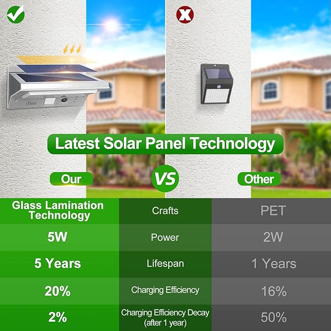 iThird Solar Powered Outdoor Lights, Solar Lights Outdoor Motion Sensor Stainless Steel Solar Security Lights for | Lumora