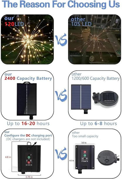 7 Pack Solar Garden Lights, Firework Lights, Solar Light Decorative, 8 Lighting Modes with Remote 120 LED Twinkling Waterproof Landscape Outdoor Decor for Garden Pathway Lawn Decor (Warm White)