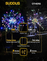 suddus Solar Garden Lights Outdoor Waterproof Decorative, 4Pack 150LED Firework Lights 8 Modes, Multicolor Solar | Lumora