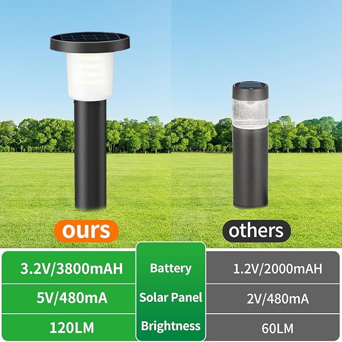 Solar Pathway Lights Outdoor 2 Pack, IP65 Waterproof Solar Powered Outdoor Lighting with 3-Color Remote Control, Auto On/Off Landscape Lights for Yard, Garden, Driveway, Patio, Walkway