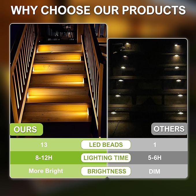 DAMINY Solar Step Light for Outside,2CCT(Warm & Cool),2 Lighting Modes, Stair Light Outdoor Waterproof IP65,Solar | Lumora