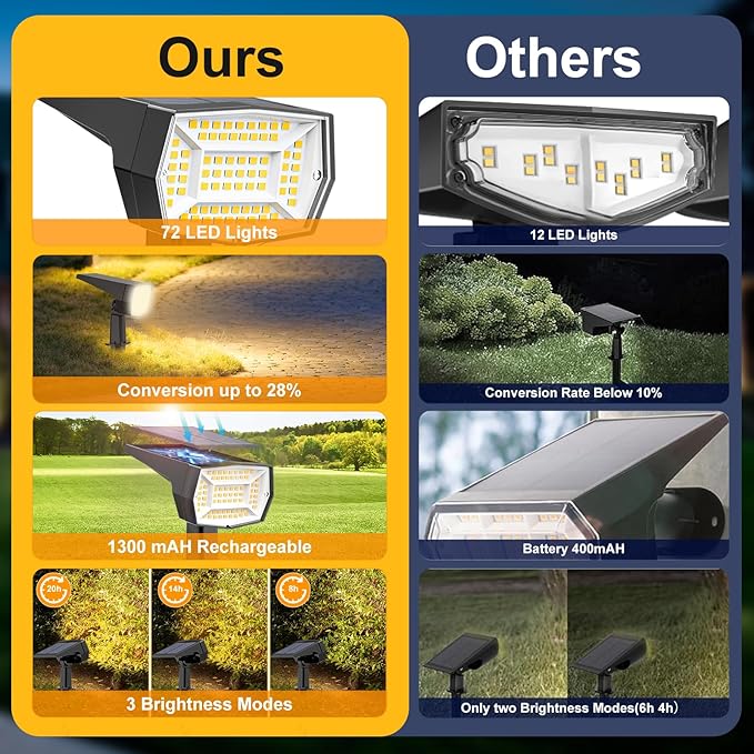 Fabrito 72 LEDs Solar Spot Lights Outdoor Waterproof, 3 Modes Landscape Spotlights, Dusk to Dawn Solar Powered | Lumora