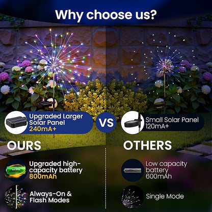 Solar Lights Outdoor, 120LED 4pack Fairy Garden Lights Decor for Outside Fireworks Lights Solar Powered for Yard, Patio, Pathway, Walkway, Balcony,Multicolor