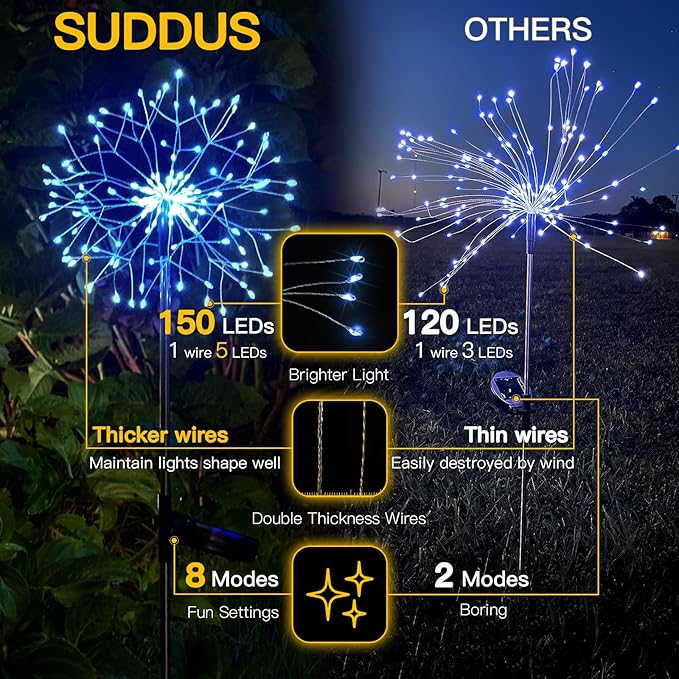 suddus Solar Garden Lights Outdoor Waterproof Decorative, 2Pack 150LED Firework Lights, Solar Fairy Lights for | Lumora