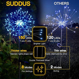 suddus Solar Garden Lights Outdoor Waterproof Decorative, 2Pack 150LED Firework Lights, Solar Fairy Lights for | Lumora