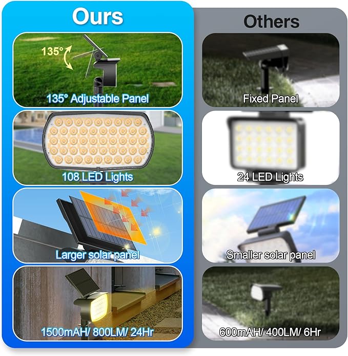 108 LED Solar Spot Lights Outdoor, Solar Lights Outdoor IP65 Waterproof, 3 Modes Solar Landscape Spotlights, Large | Lumora
