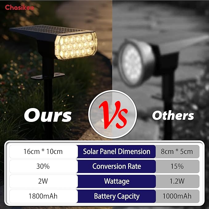 Solar Lights Outdoor Waterproof, LED Solar Spot Lights Outdoor, 7 Color Changing Solar Spotlights, Multicolor RGB | Lumora