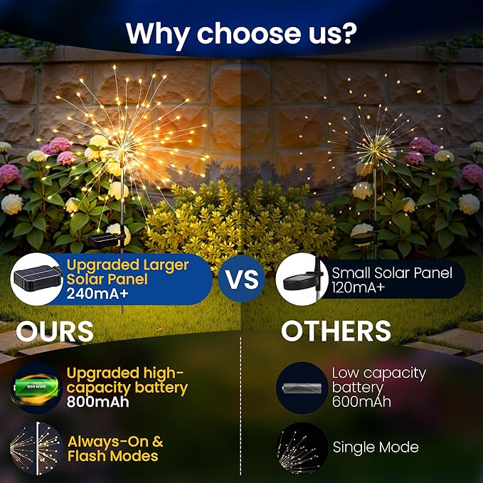Solar Lights Outdoor, 120LED 8 Pack Fairy Garden Lights Decor for Outside Fireworks Lights Solar Powered for Yard | Lumora