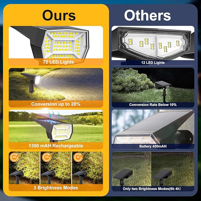 Fabrito 72 LEDs Solar Spot Lights Outdoor Waterproof, 3 Modes Landscape Spotlights, Dusk to Dawn Solar Powered | Lumora