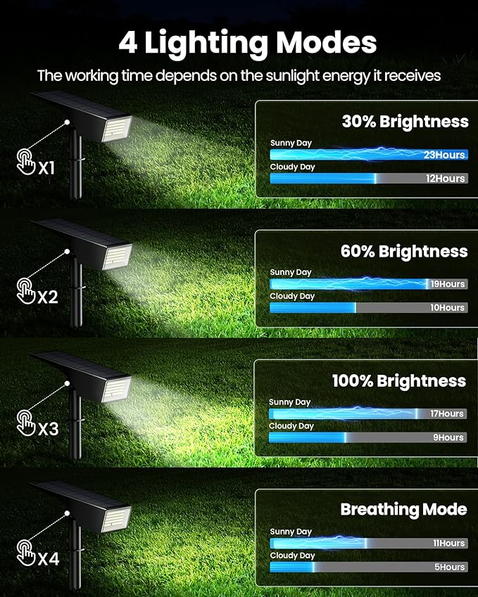 Koicaxy Solar Lights Outdoor Waterproof 4 Pack IP65, 100 LEDs 4 Light Modes, Higher Charging Efficiency, Auto | Lumora