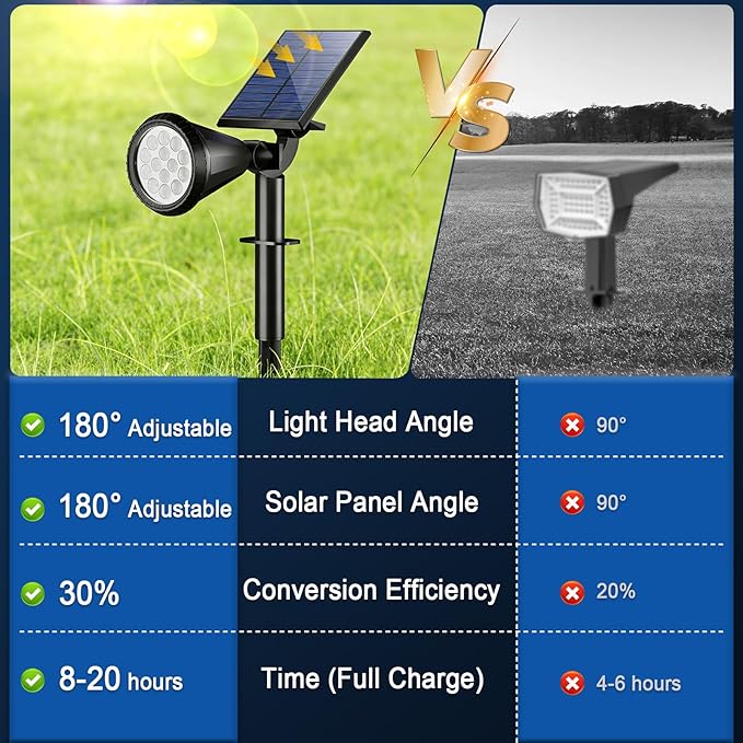 WELALO Solar Spot Lights Outdoor Waterproof IP65, 6 Pack 4 Lighting Modes Solar Powered Landscape Spotlights with | Lumora