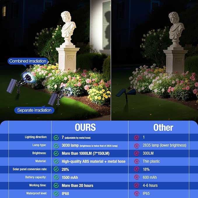 Solar Spot Lights Outdoor 1000LM, IP68 Waterproof Solar Lights Outdoor with 7x360° Adjustable Metal Hose, 4 | Lumora