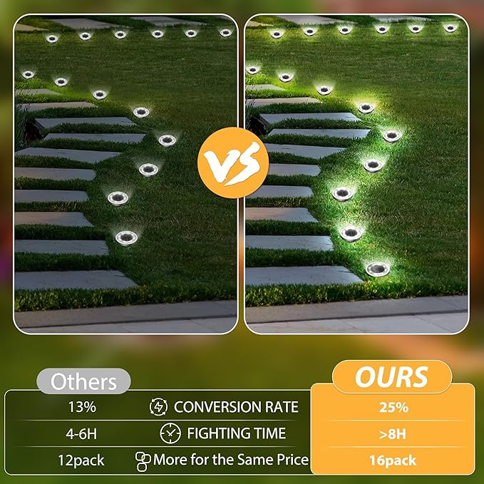 INCX Solar Ground Lights,16 Pack Solar Lights Outdoor Waterproof, Solar Garden Lights Landscape Lighting for Patio | Lumora