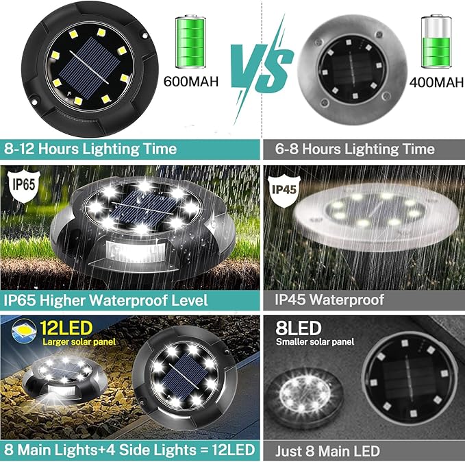 Solar Ground Lights, 8 Pack 12 LED Solar Disk Lights Outdoor Waterproof In-Ground Landscape Lighting for Garden | Lumora