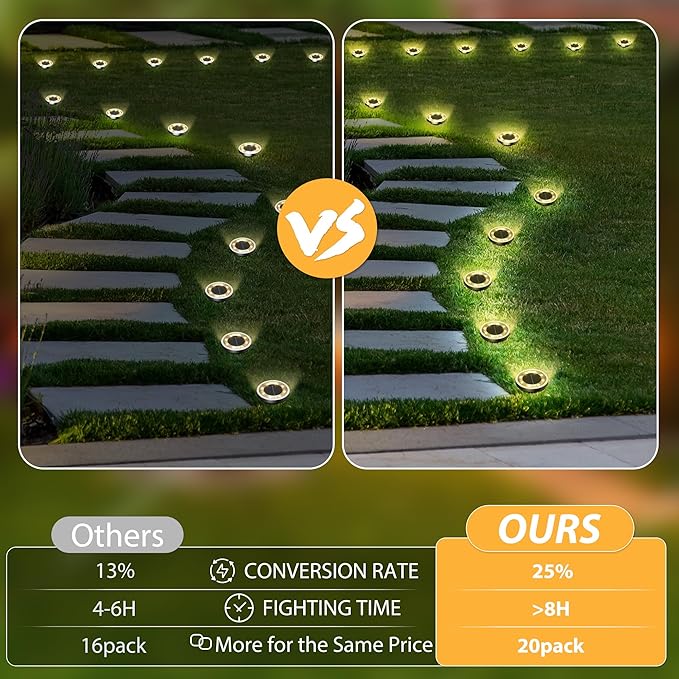 INCX Solar Ground Lights,20 Pack Solar Lights Outdoor Waterproof, Solar Garden Lights Landscape Lighting for Patio | Lumora