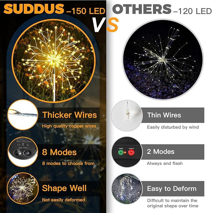 suddus Solar Garden Lights Outdoor Waterproof Decorative, 2Pack 150LED Firework Lights, Solar Fairy Lights for | Lumora