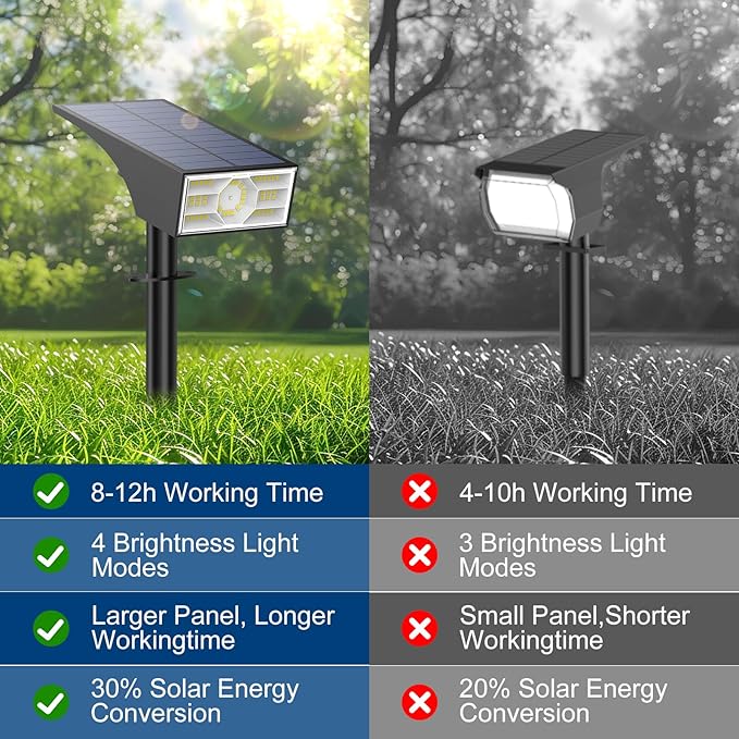 Solar Spot Lights Outdoor, 2 Pack Outdoor Solar Lights for Yard Waterproof, 4 Lighting Modes Solar Landscape | Lumora