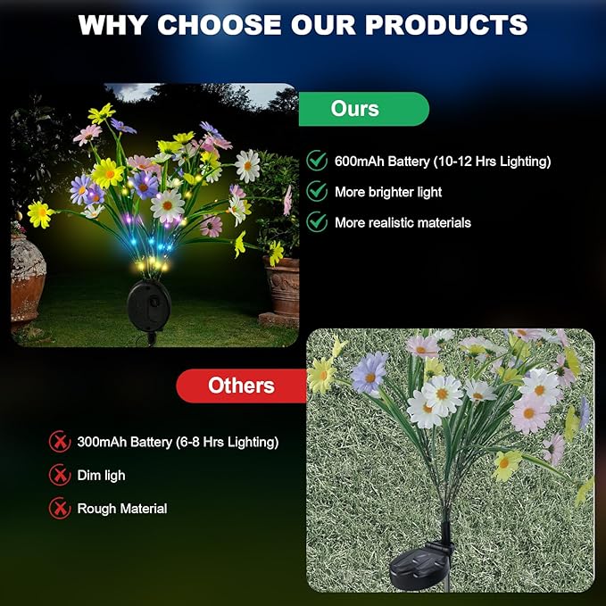 Solar Path Lights Outdoor 4 Pack, LED Flower & Butterfly Decor, Waterproof Auto On/Off, Bigger Solar Panel for | Lumora