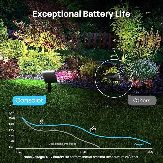 Consciot Solar Spot Lights Outdoor Waterproof, 24 LED Dusk-to-Dawn Solar Outdoor Lights, 2 in 1 Adjustable Wall | Lumora