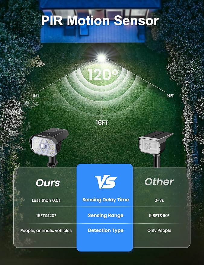 Brightown 6 Pack Solar Motion Lights Outdoor Waterproof, Motion Sensor Spot Lights- 58 LED/3 Modes Solar Powered | Lumora