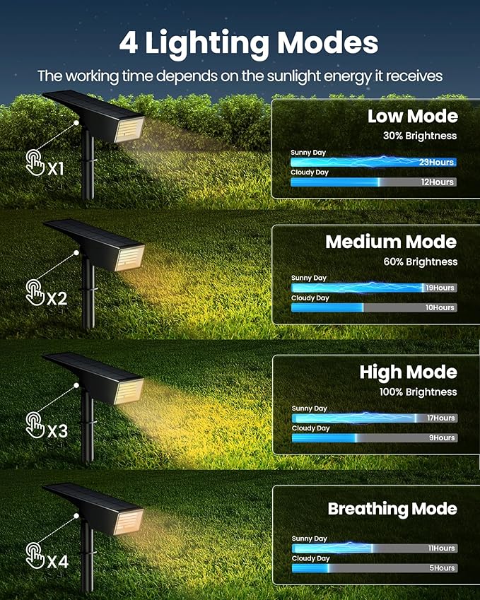Koicaxy Solar Lights Outdoor Waterproof 8 Pack IP65, 100 LEDs 4 Light Modes, Higher Charging Efficiency, Auto | Lumora