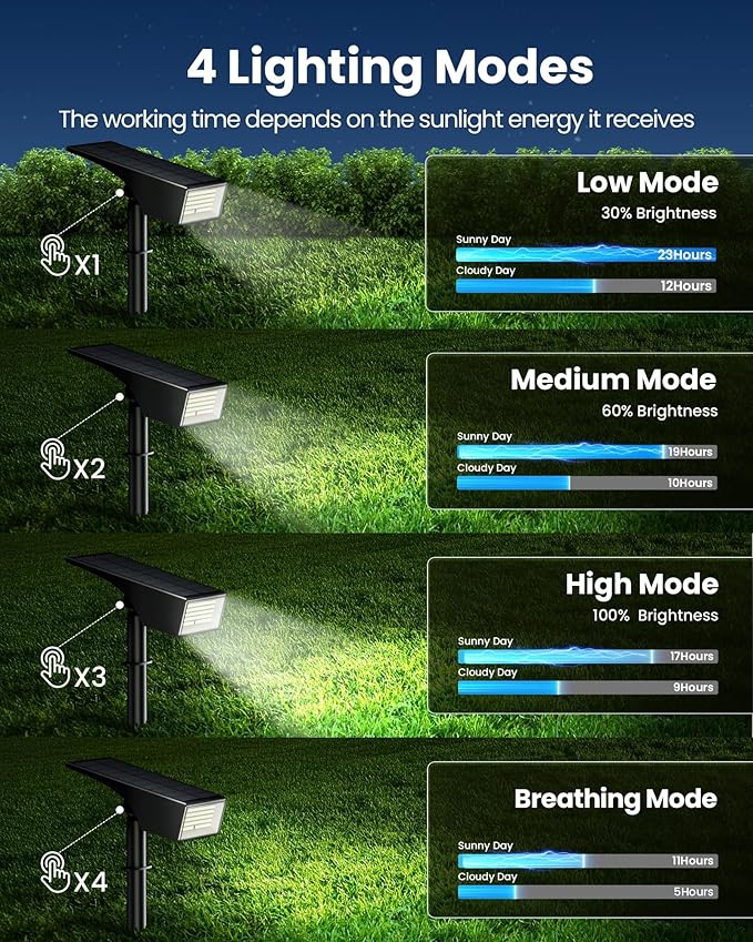 Koicaxy Solar Lights Outdoor Waterproof 8 Pack IP65, 100 LEDs 4 Light Modes, Higher Charging Efficiency, Auto | Lumora