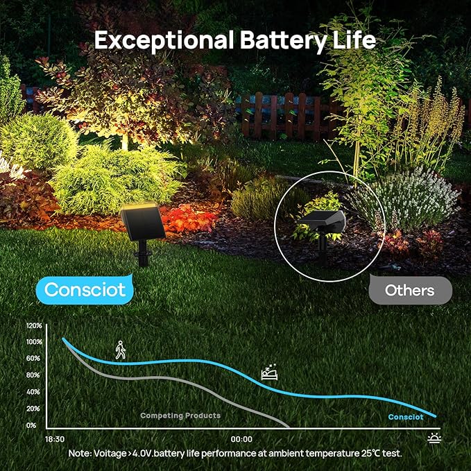 Consciot Solar Spot Lights Outdoor Waterproof, 24 LED Dusk-to-Dawn Solar Spotlight, 2 in 1 Adjustable Wall Lights | Lumora